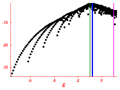 Strength function log